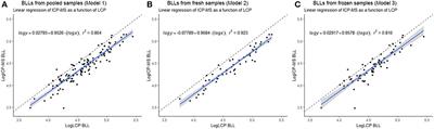 Assessment of the LeadCare® Plus for Use on Scandinavian Brown Bears (Ursus arctos)